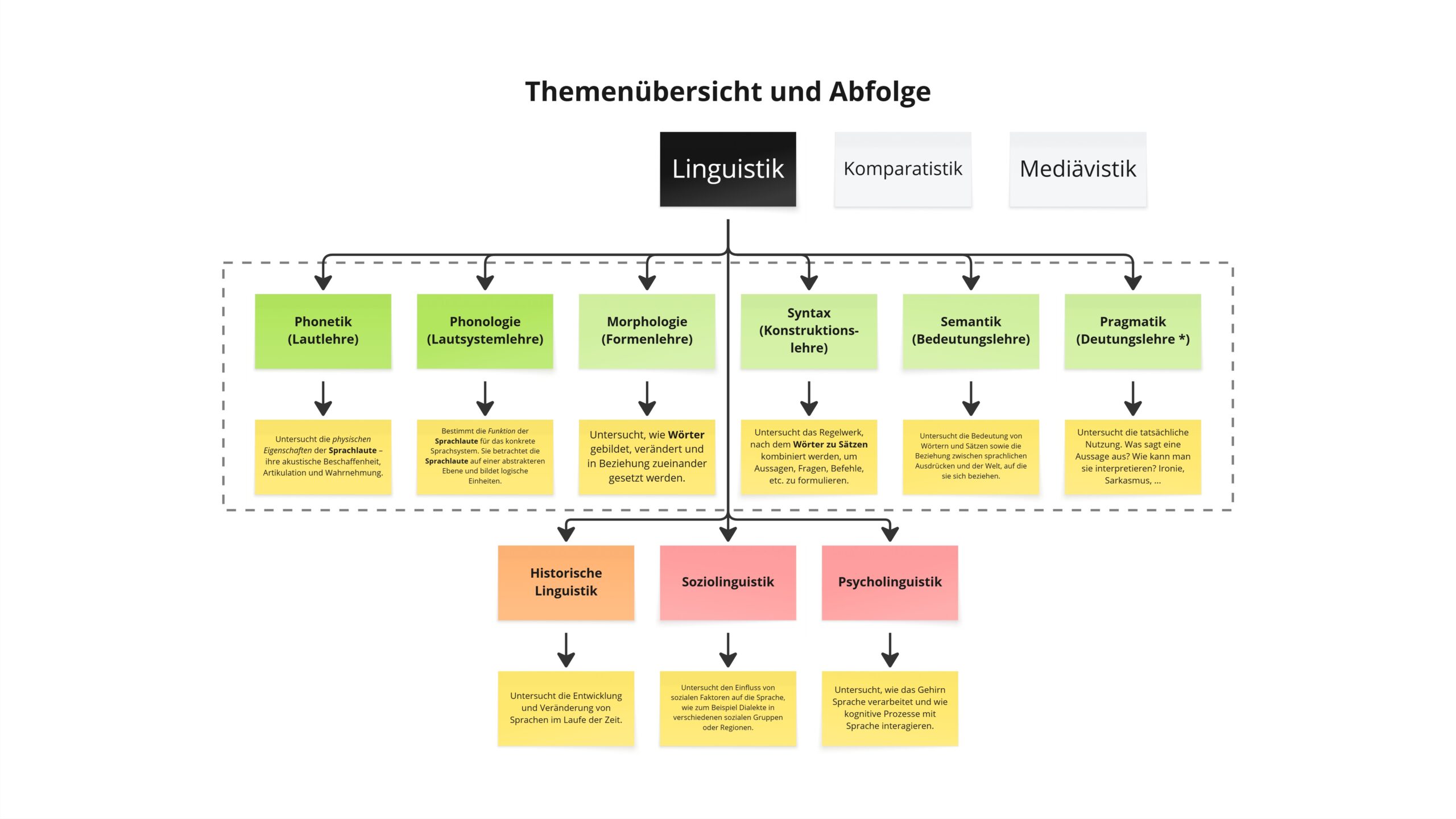 (Schaubild 3: Linguistische Disziplinen im Überblick) (*) Deutungslehre im Rahmen einer linguistischen Betrachtung, nicht zu verwechseln mit Hermeneutik aus der Philosophie.
