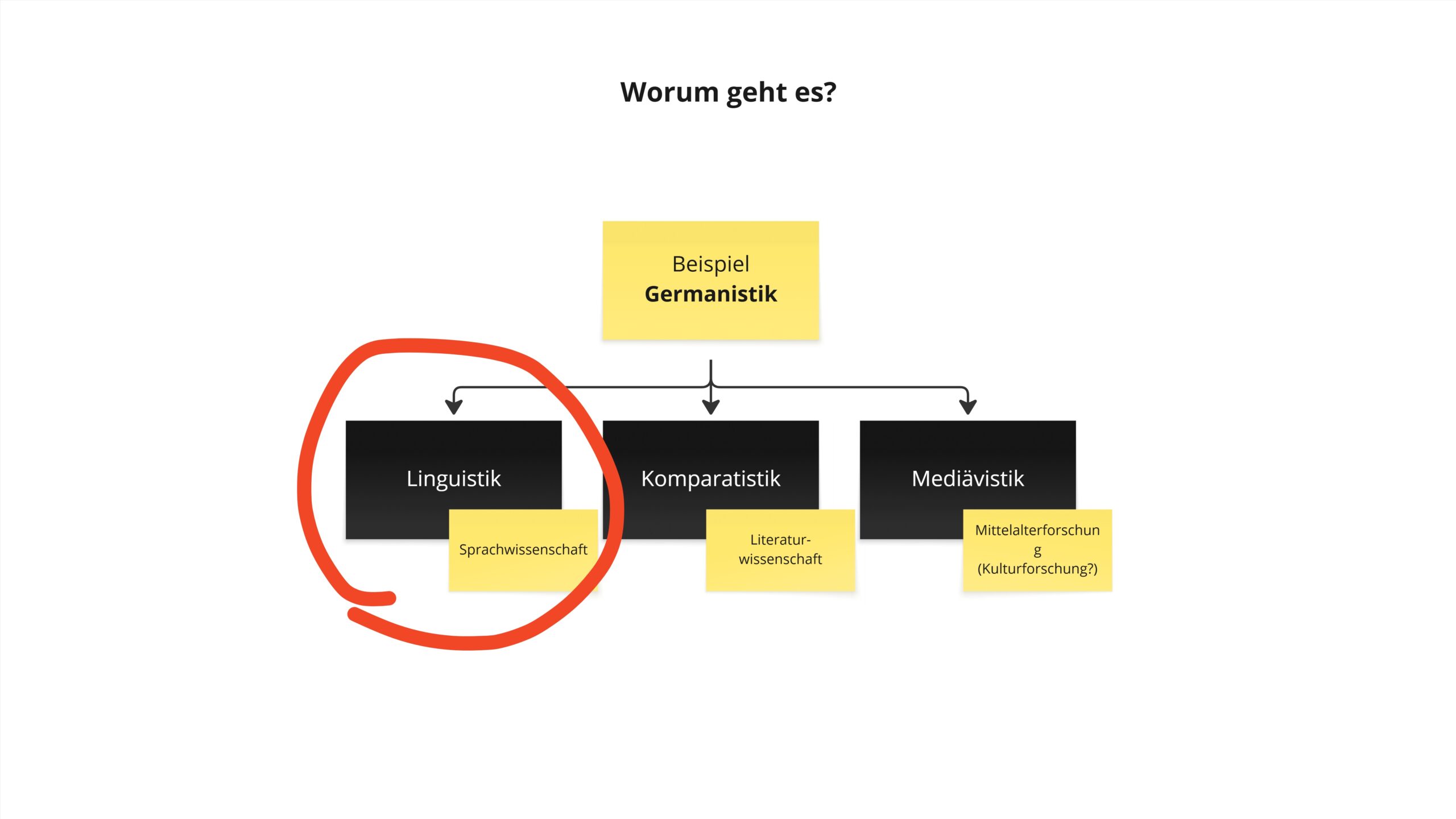 ( Schaubild 1: „Worum geht es?“ – Sprachwissenschaft als Teil der Kulturforschung)